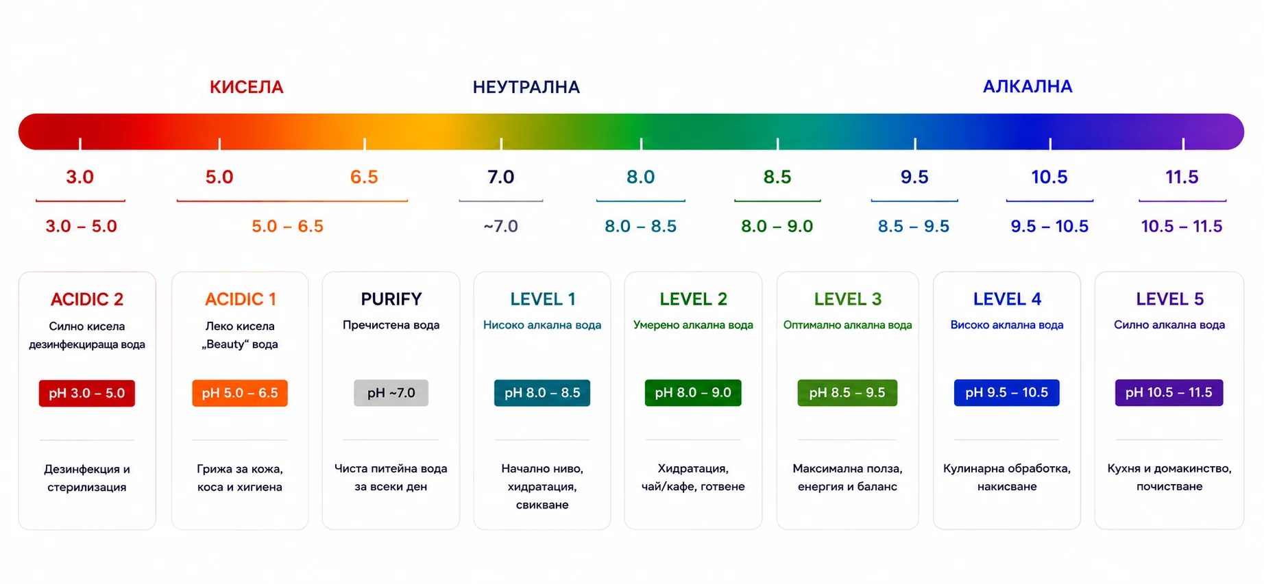 Скала на pH нивата: ACIDIC 2 (pH 3.0 – 5.0) дезинфекция, ACIDIC 1 (pH 5.0 – 6.5) грижа за кожата, PURIFY (pH ~7.0) чиста питейна вода, LEVEL 1 (pH 8.0 – 8.5), LEVEL 2 (pH 8.0 – 9.0), LEVEL 3 (pH 8.5 – 9.5), LEVEL 4 (pH 9.5 – 10.5) и LEVEL 5 (pH 10.5 – 11.5) за кухня и домакинство