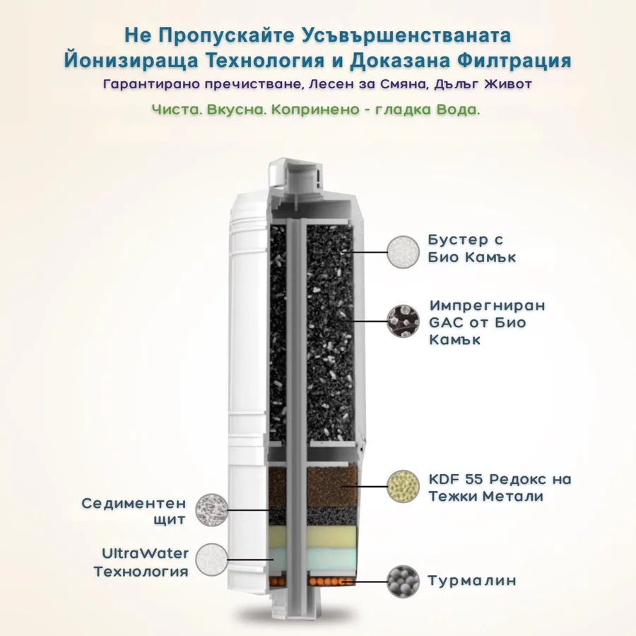 Разрез на UltraWater филтъра със слоевете: седиментен щит, UltraWater технология, KDF 55, импрегниран GAC, бустер с био камък, турмалин